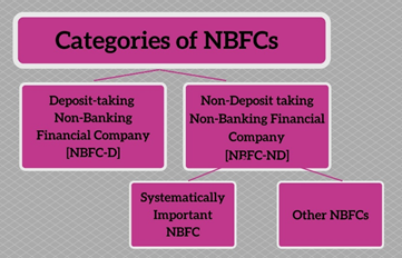 Categories of NBFC Registration
